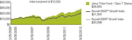 (PERFORMANCE CHART)