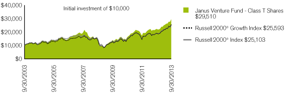 (PERFORMANCE CHART)