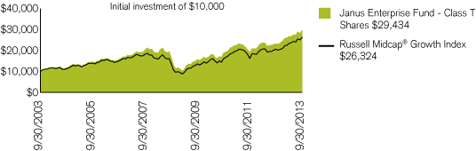 (PERFORMANCE CHART)