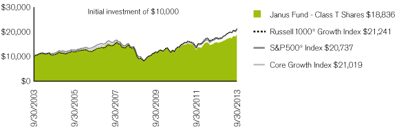 (PERFORMANCE CHART)