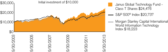 (PERFORMANCE CHART)