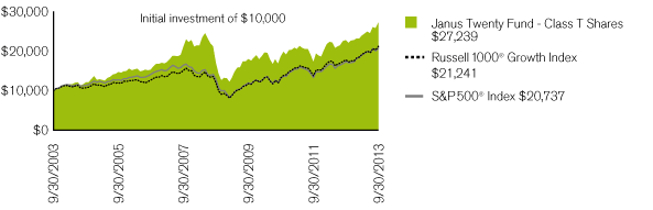 (PERFORMANCE CHART)