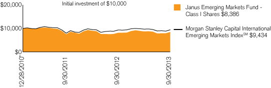 (PERFORMANCE CHART)