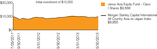 (PERFORMANCE CHART)