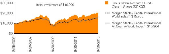 (PERFORMANCE CHART)