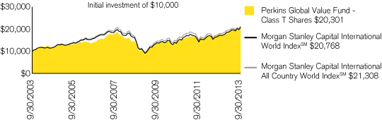 (PERFORMANCE CHART)