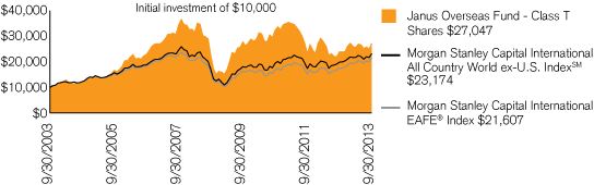 (PERFORMANCE CHART)