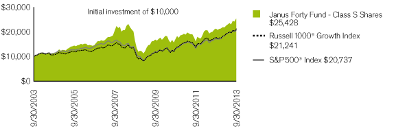 (PERFORMANCE CHART)