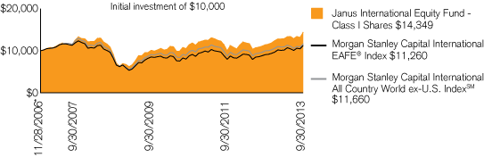 (PERFORMANCE CHART)