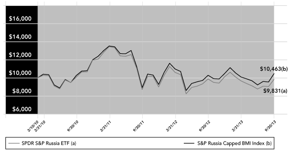 (PERFORMANCE GRAPH)