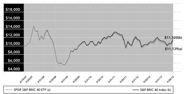 (PERFORMANCE GRAPH)