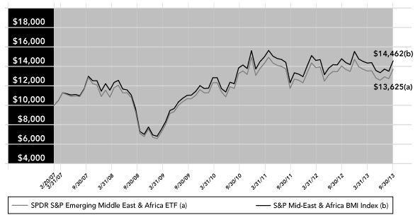 (PERFORMANCE GRAPH)