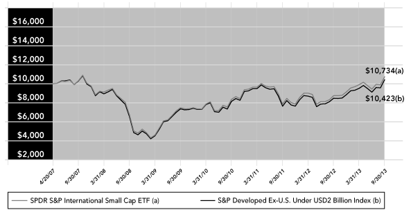 (PERFORMANCE GRAPH)