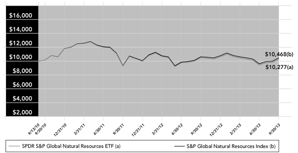 (PERFORMANCE GRAPH)