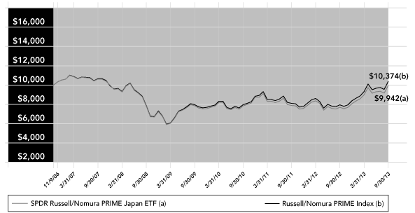 (PERFORMANCE GRAPH)