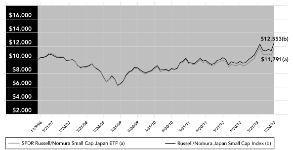 (PERFORMANCE GRAPH)