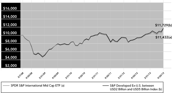 (PERFORMANCE GRAPH)