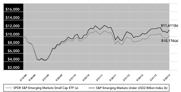 (PERFORMANCE GRAPH)