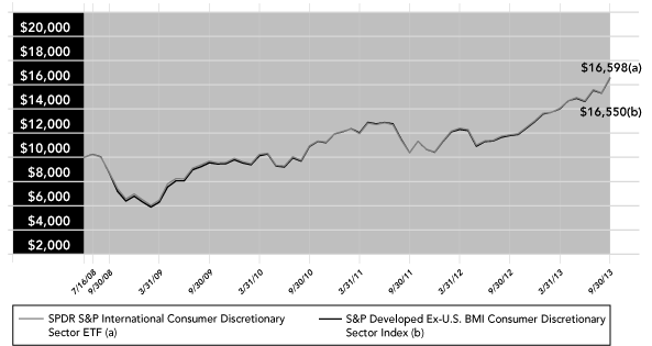 (PERFORMANCE GRAPH)