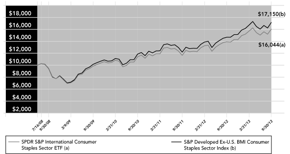 (PERFORMANCE GRAPH)