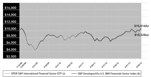 (PERFORMANCE GRAPH)