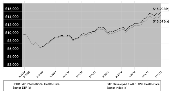 (PERFORMANCE GRAPH)