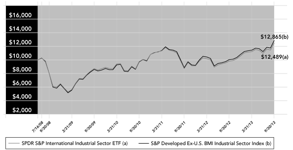 (PERFORMANCE GRAPH)