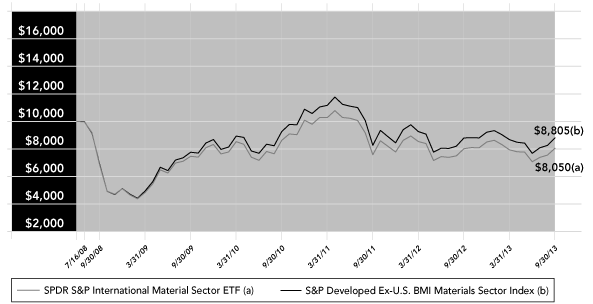 (PERFORMANCE GRAPH)