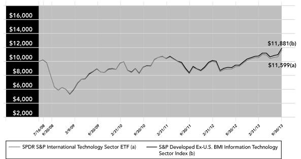 (PERFORMANCE GRAPH)