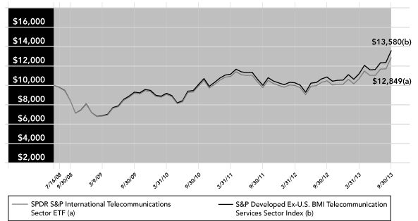 (PERFORMANCE GRAPH)