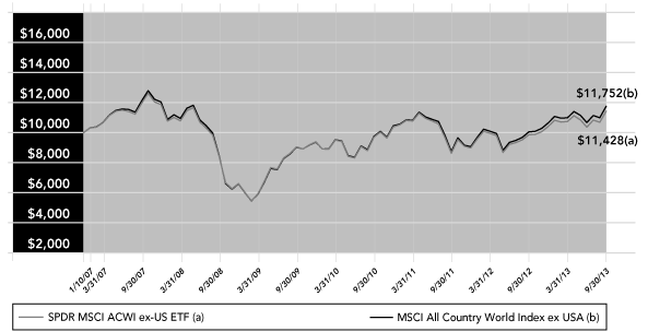 (PERFORMANCE GRAPH)