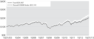 (LINE GRAPH)