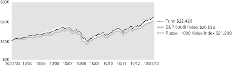 (LINE GRAPH)