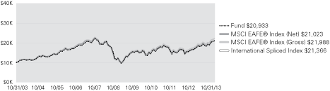 (LINE GRAPH)