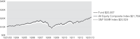 (LINE GRAPH)