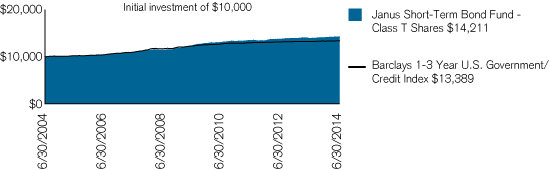 (PERFORMANCE CHART)