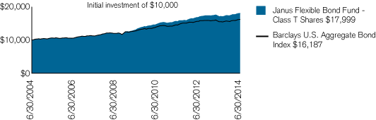 (PERFORMANCE CHART)