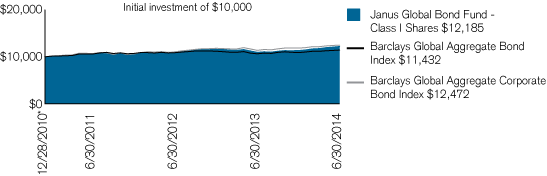 (PERFORMANCE CHART)