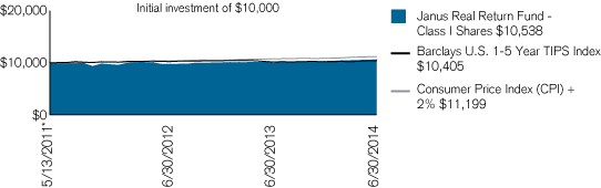 (PERFORMANCE CHART)