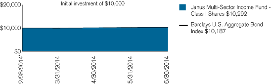 (PERFORMANCE CHART)