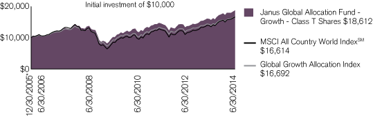 (PERFORMANCE CHART)