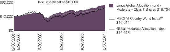 (PERFORMANCE CHART)