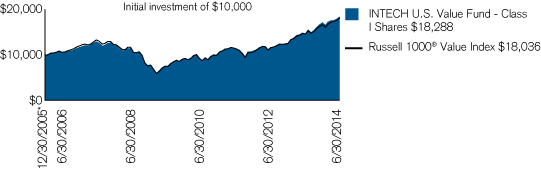 (PERFORMANCE CHART)