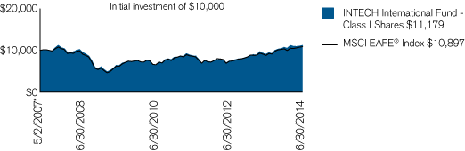 (PERFORMANCE CHART)