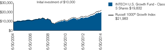 (PERFORMANCE CHART)