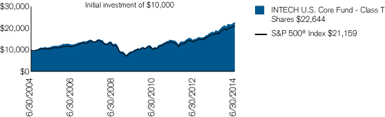 (PERFORMANCE CHART)