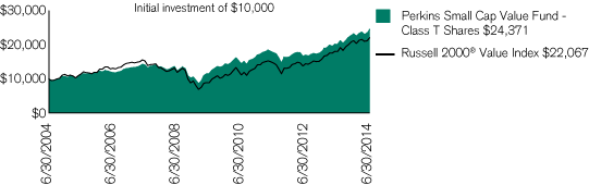 (PERFORMANCE CHART)