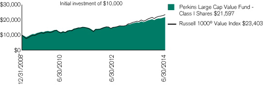 (PERFORMANCE CHART)