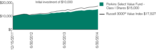 (PERFORMANCE CHART)