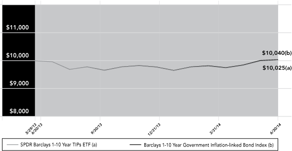 (PERFORMANCE GRAPH)